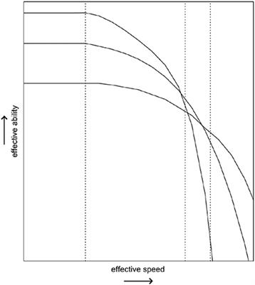 On the Importance of the Speed-Ability Trade-Off When Dealing With Not Reached Items